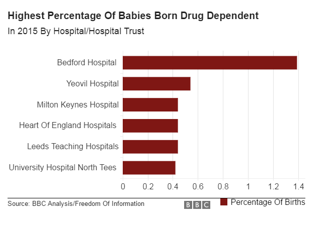 Addicted Babies in England Continue to be Born Although Numbers Declining