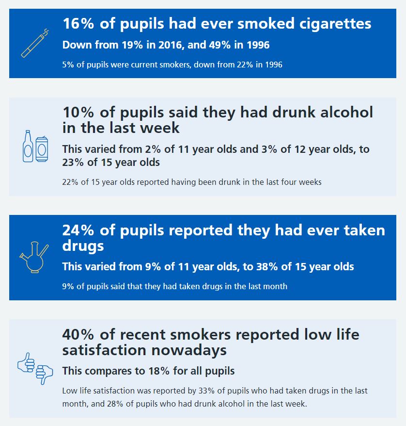 student addiction stats