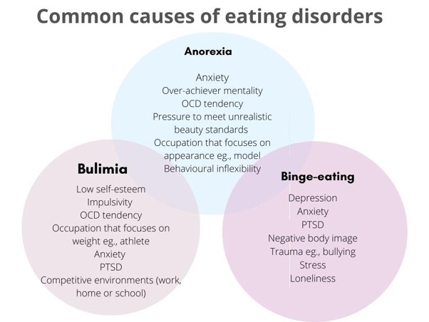 Long-term effects of eating disorders
